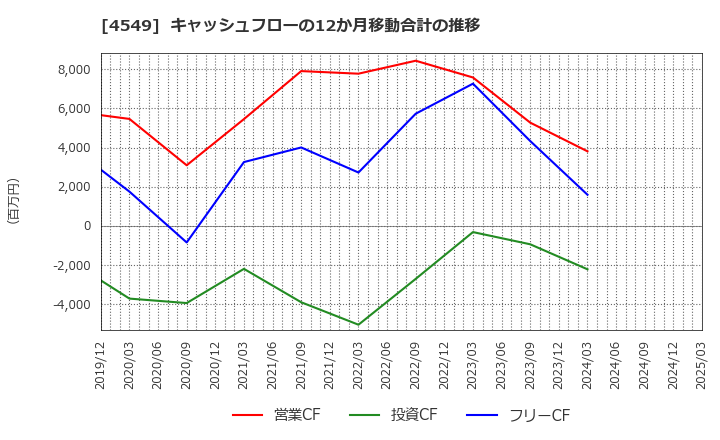 4549 栄研化学(株): キャッシュフローの12か月移動合計の推移