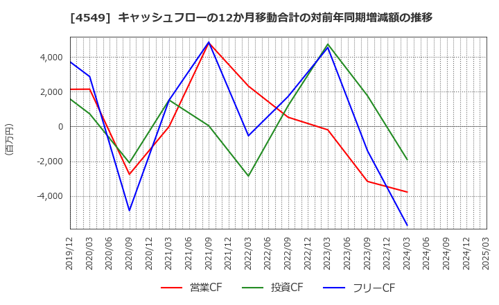 4549 栄研化学(株): キャッシュフローの12か月移動合計の対前年同期増減額の推移