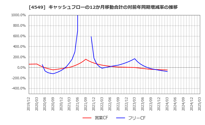 4549 栄研化学(株): キャッシュフローの12か月移動合計の対前年同期増減率の推移