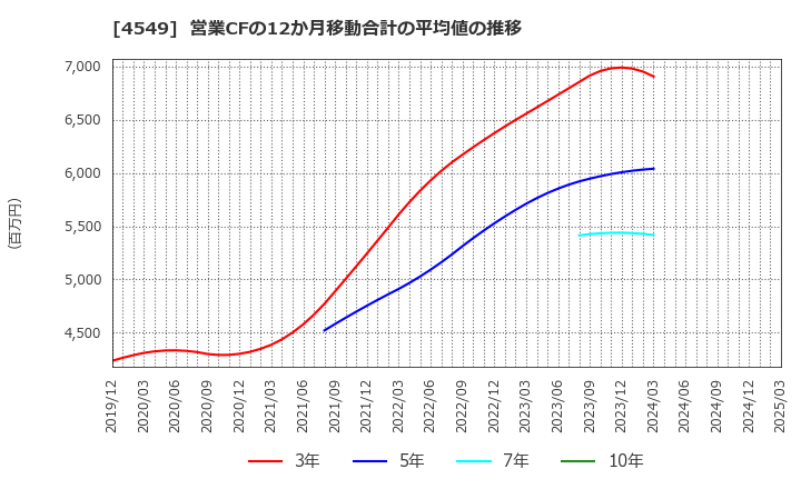 4549 栄研化学(株): 営業CFの12か月移動合計の平均値の推移