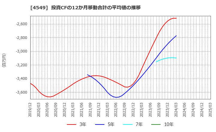 4549 栄研化学(株): 投資CFの12か月移動合計の平均値の推移