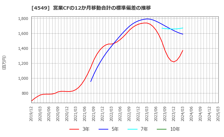 4549 栄研化学(株): 営業CFの12か月移動合計の標準偏差の推移