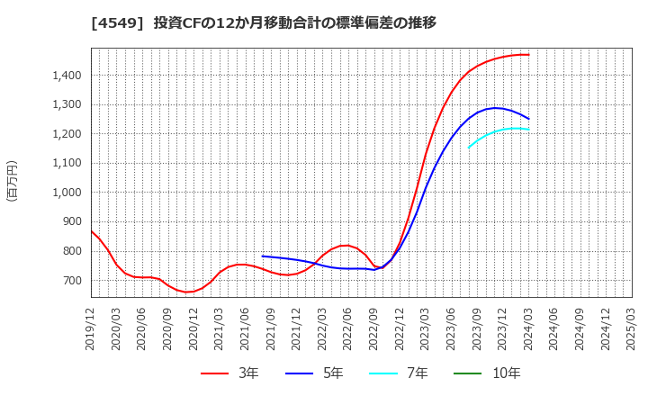 4549 栄研化学(株): 投資CFの12か月移動合計の標準偏差の推移
