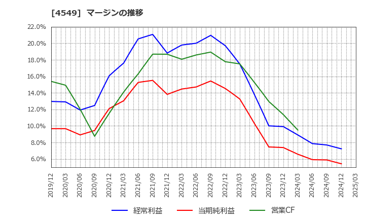 4549 栄研化学(株): マージンの推移
