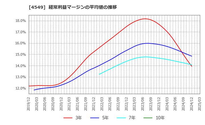 4549 栄研化学(株): 経常利益マージンの平均値の推移