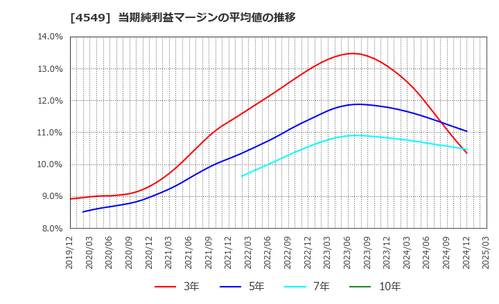 4549 栄研化学(株): 当期純利益マージンの平均値の推移