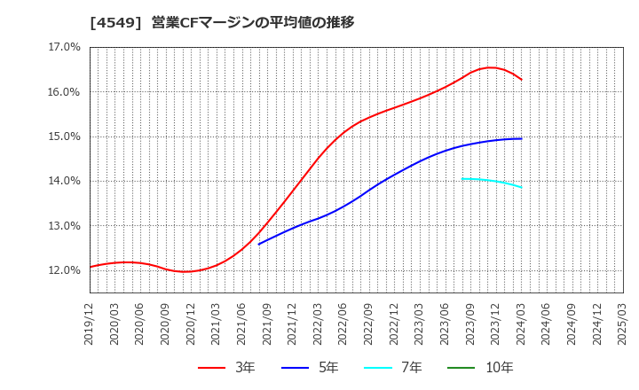 4549 栄研化学(株): 営業CFマージンの平均値の推移