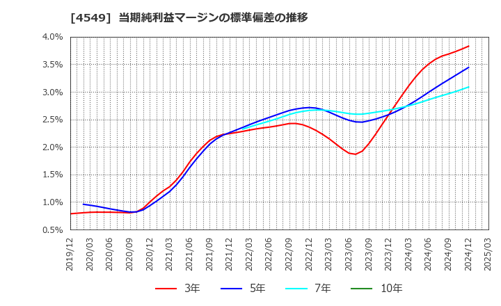 4549 栄研化学(株): 当期純利益マージンの標準偏差の推移
