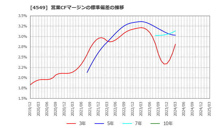 4549 栄研化学(株): 営業CFマージンの標準偏差の推移