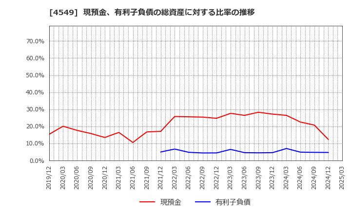4549 栄研化学(株): 現預金、有利子負債の総資産に対する比率の推移