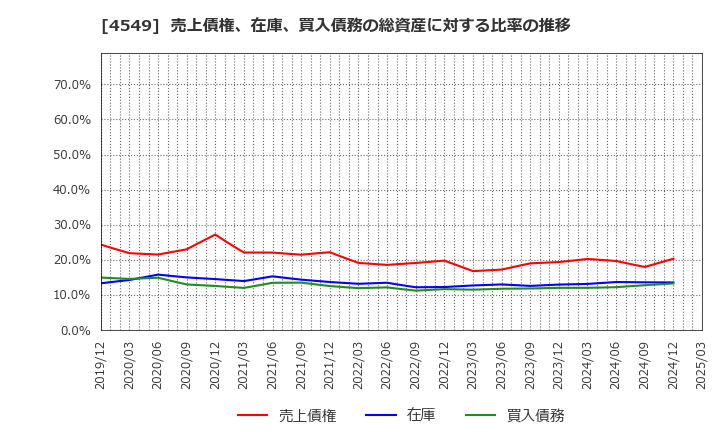 4549 栄研化学(株): 売上債権、在庫、買入債務の総資産に対する比率の推移