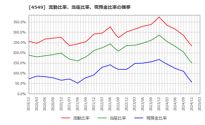 4549 栄研化学(株): 流動比率、当座比率、現預金比率の推移