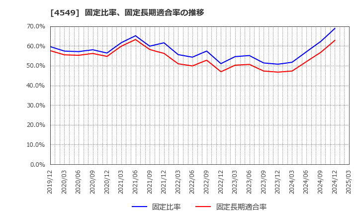 4549 栄研化学(株): 固定比率、固定長期適合率の推移