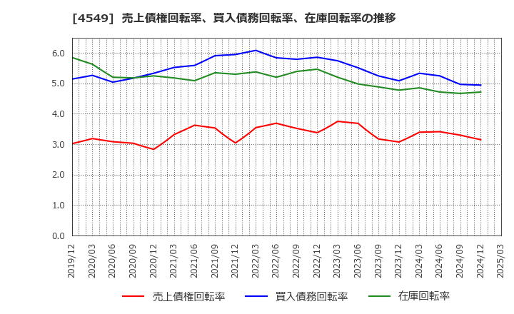 4549 栄研化学(株): 売上債権回転率、買入債務回転率、在庫回転率の推移