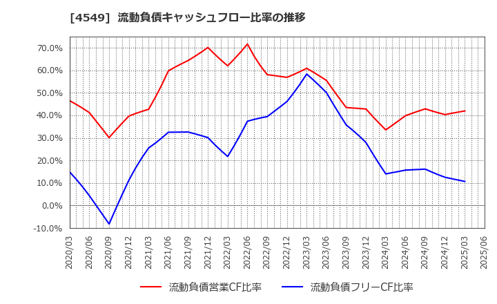 4549 栄研化学(株): 流動負債キャッシュフロー比率の推移