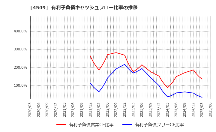 4549 栄研化学(株): 有利子負債キャッシュフロー比率の推移
