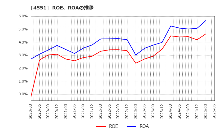 4551 鳥居薬品(株): ROE、ROAの推移