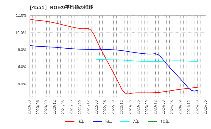 4551 鳥居薬品(株): ROEの平均値の推移