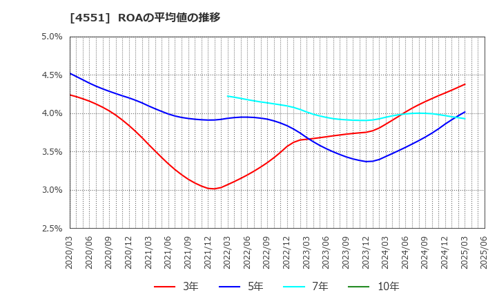 4551 鳥居薬品(株): ROAの平均値の推移