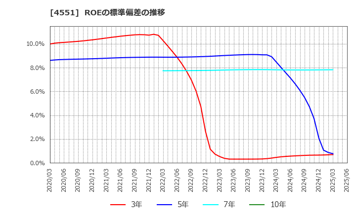 4551 鳥居薬品(株): ROEの標準偏差の推移
