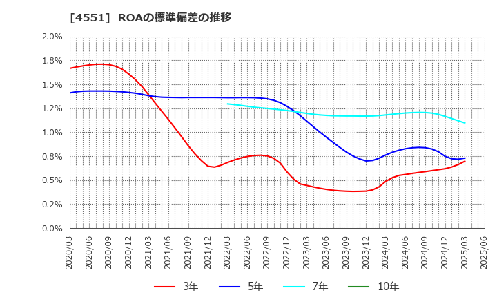 4551 鳥居薬品(株): ROAの標準偏差の推移