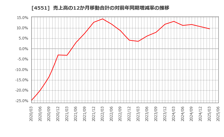 4551 鳥居薬品(株): 売上高の12か月移動合計の対前年同期増減率の推移