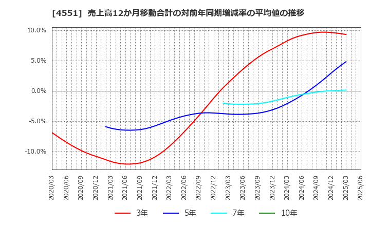 4551 鳥居薬品(株): 売上高12か月移動合計の対前年同期増減率の平均値の推移
