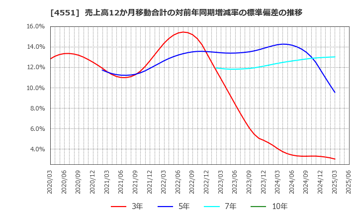 4551 鳥居薬品(株): 売上高12か月移動合計の対前年同期増減率の標準偏差の推移