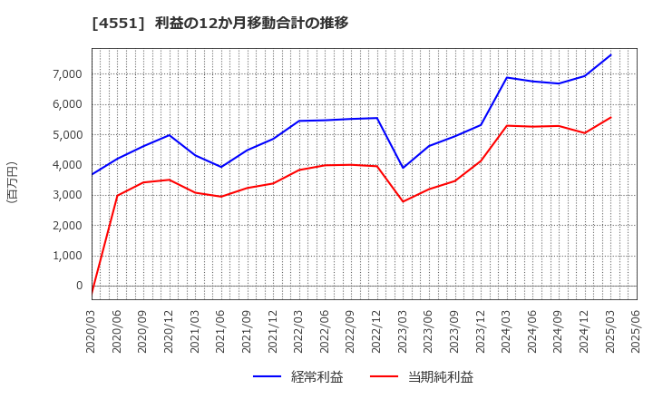 4551 鳥居薬品(株): 利益の12か月移動合計の推移