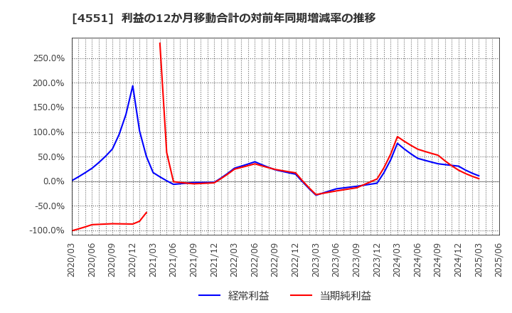 4551 鳥居薬品(株): 利益の12か月移動合計の対前年同期増減率の推移