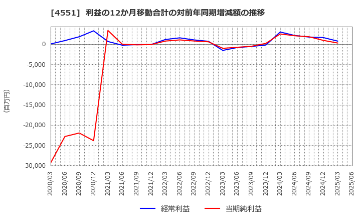 4551 鳥居薬品(株): 利益の12か月移動合計の対前年同期増減額の推移