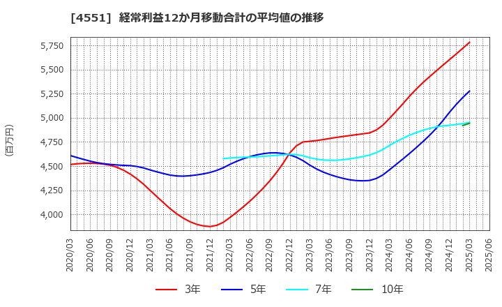 4551 鳥居薬品(株): 経常利益12か月移動合計の平均値の推移