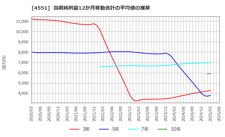 4551 鳥居薬品(株): 当期純利益12か月移動合計の平均値の推移