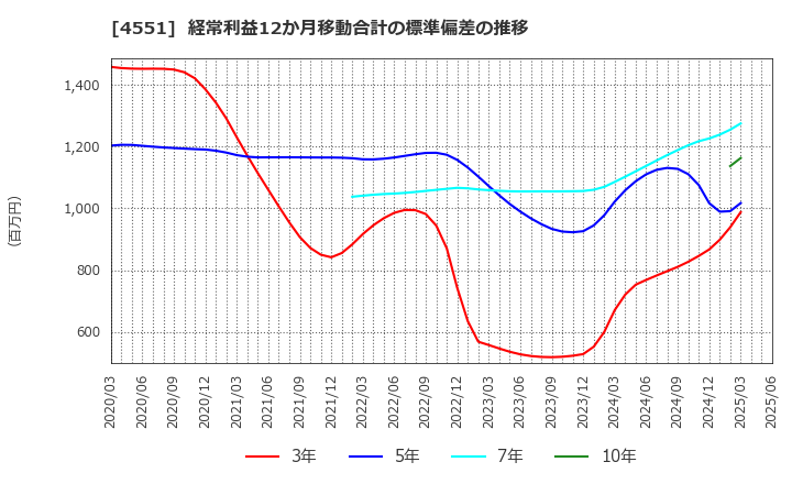 4551 鳥居薬品(株): 経常利益12か月移動合計の標準偏差の推移