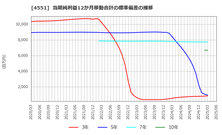4551 鳥居薬品(株): 当期純利益12か月移動合計の標準偏差の推移