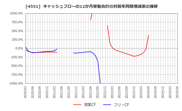 4551 鳥居薬品(株): キャッシュフローの12か月移動合計の対前年同期増減率の推移