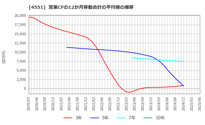 4551 鳥居薬品(株): 営業CFの12か月移動合計の平均値の推移