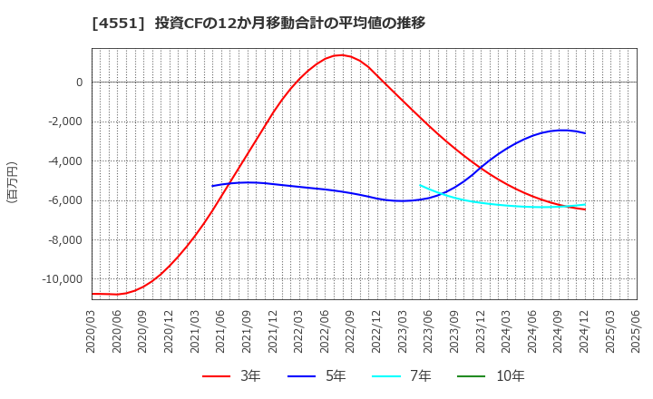 4551 鳥居薬品(株): 投資CFの12か月移動合計の平均値の推移