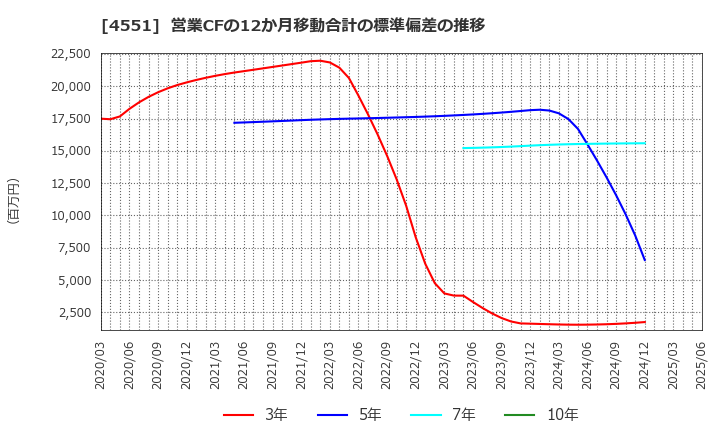 4551 鳥居薬品(株): 営業CFの12か月移動合計の標準偏差の推移