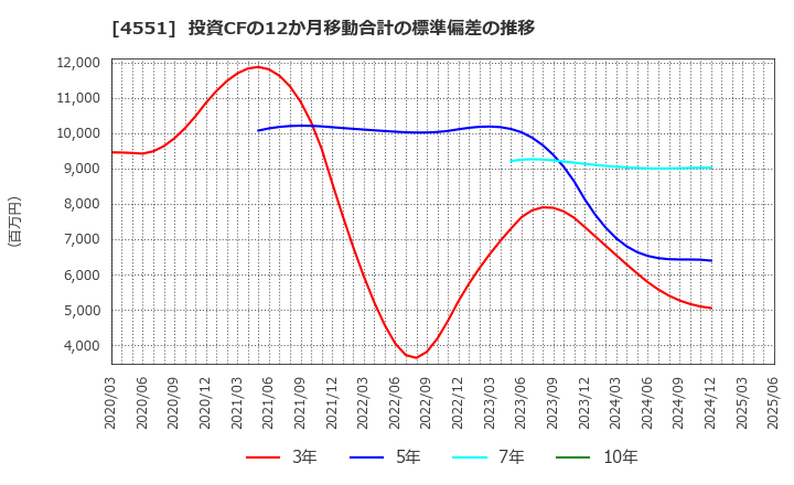 4551 鳥居薬品(株): 投資CFの12か月移動合計の標準偏差の推移