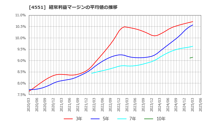 4551 鳥居薬品(株): 経常利益マージンの平均値の推移