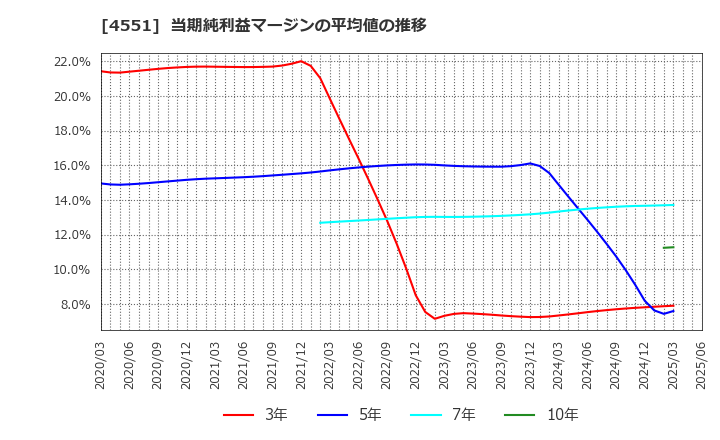 4551 鳥居薬品(株): 当期純利益マージンの平均値の推移