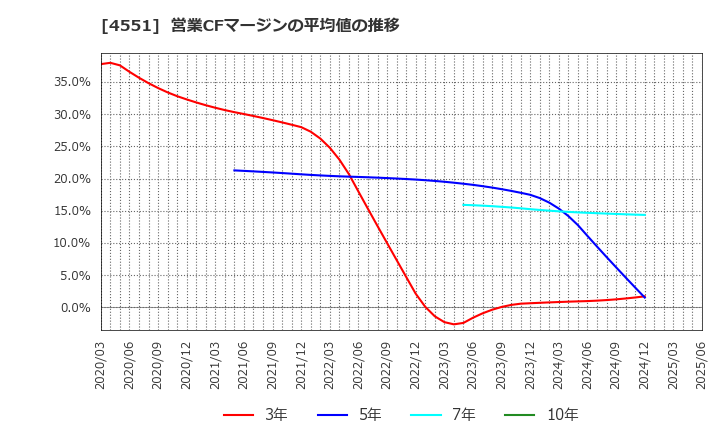 4551 鳥居薬品(株): 営業CFマージンの平均値の推移