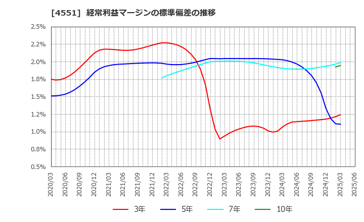4551 鳥居薬品(株): 経常利益マージンの標準偏差の推移