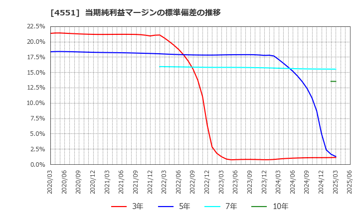 4551 鳥居薬品(株): 当期純利益マージンの標準偏差の推移