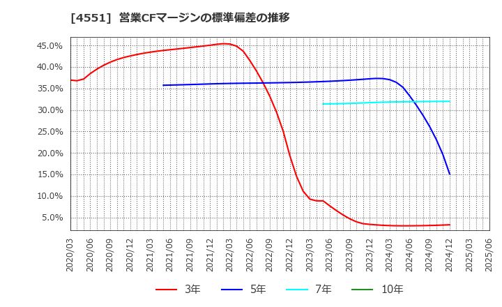 4551 鳥居薬品(株): 営業CFマージンの標準偏差の推移