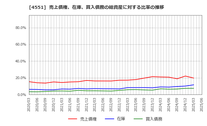 4551 鳥居薬品(株): 売上債権、在庫、買入債務の総資産に対する比率の推移