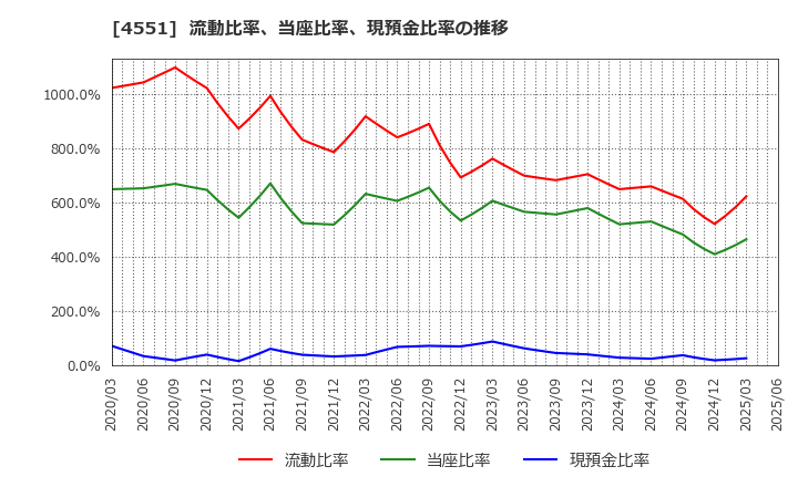 4551 鳥居薬品(株): 流動比率、当座比率、現預金比率の推移