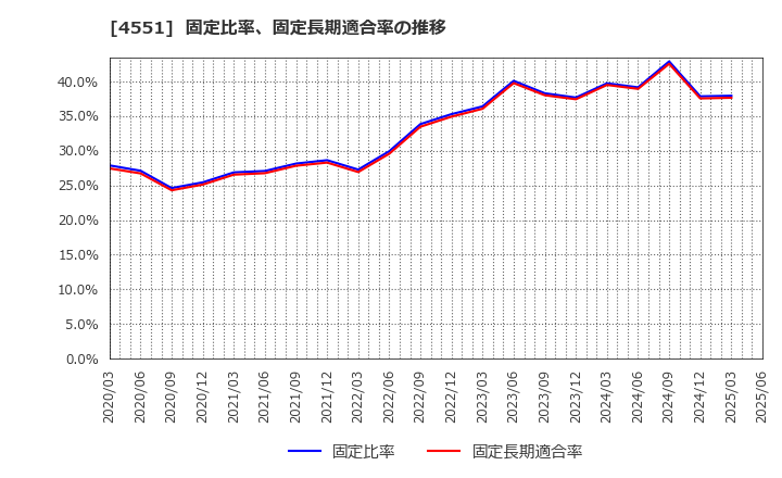 4551 鳥居薬品(株): 固定比率、固定長期適合率の推移