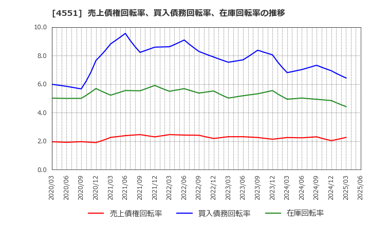 4551 鳥居薬品(株): 売上債権回転率、買入債務回転率、在庫回転率の推移